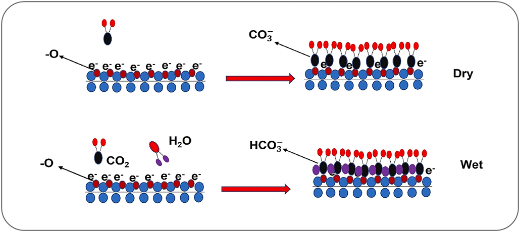 a diagram showing the molecular structure of a MXene and howit can store carbon dioxide