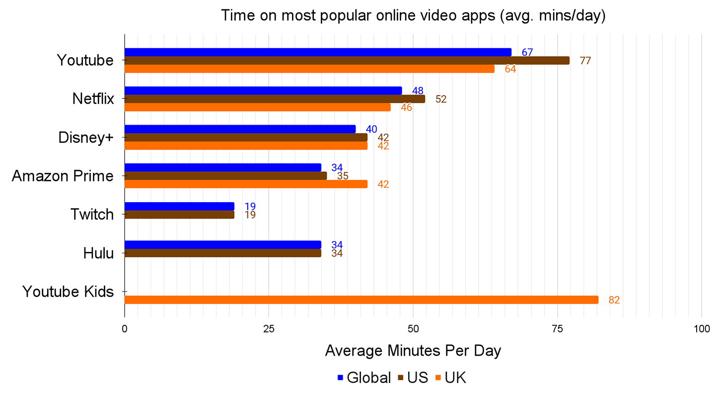 a bar graph showing where, and how many minutes on average per day, kids in different places watched streaming videos